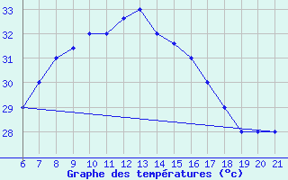 Courbe de tempratures pour Capo Carbonara