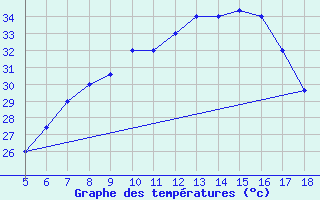 Courbe de tempratures pour M. Calamita