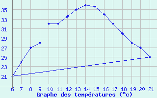 Courbe de tempratures pour Sarzana / Luni