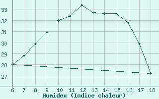 Courbe de l'humidex pour Aksehir