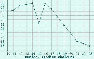 Courbe de l'humidex pour Baztan, Irurita