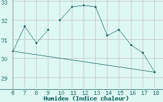 Courbe de l'humidex pour Rize