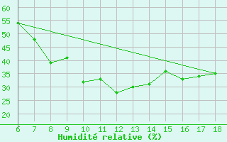 Courbe de l'humidit relative pour Igdir