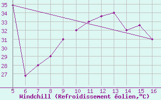 Courbe du refroidissement olien pour Ismailia