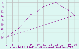 Courbe du refroidissement olien pour Ismailia