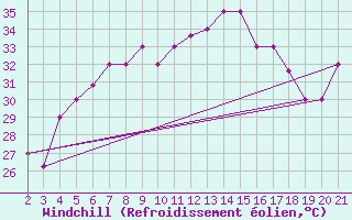 Courbe du refroidissement olien pour Kefalhnia Airport