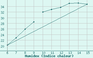 Courbe de l'humidex pour Bihac