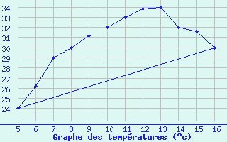 Courbe de tempratures pour Ismailia