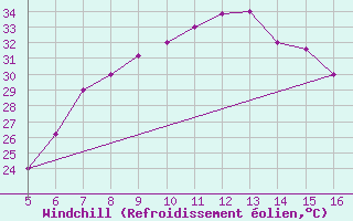 Courbe du refroidissement olien pour Ismailia