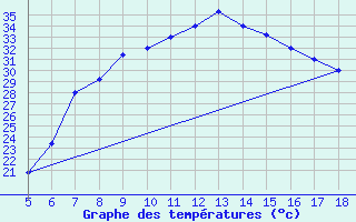 Courbe de tempratures pour Guidonia