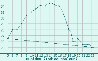 Courbe de l'humidex pour Kozani Airport