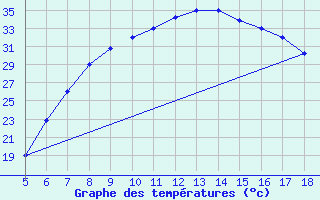 Courbe de tempratures pour Guidonia