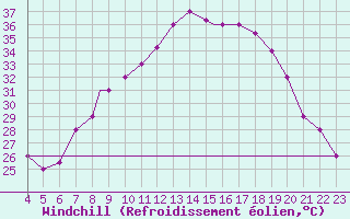 Courbe du refroidissement olien pour Mecheria