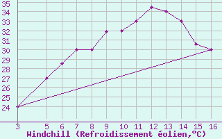 Courbe du refroidissement olien pour Wajir