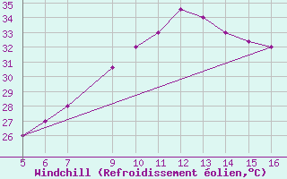 Courbe du refroidissement olien pour Ismailia