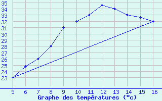 Courbe de tempratures pour Ismailia
