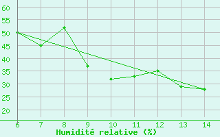 Courbe de l'humidit relative pour Morphou