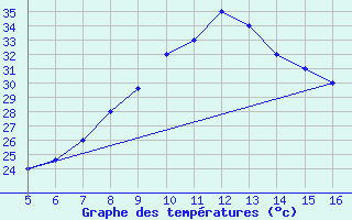 Courbe de tempratures pour Ismailia