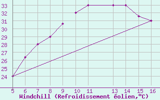 Courbe du refroidissement olien pour Ismailia
