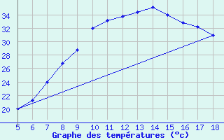 Courbe de tempratures pour Viterbo