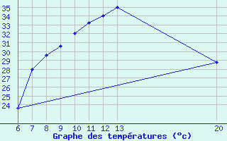 Courbe de tempratures pour Gradacac