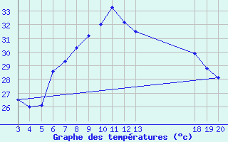 Courbe de tempratures pour Dubrovnik / Gorica