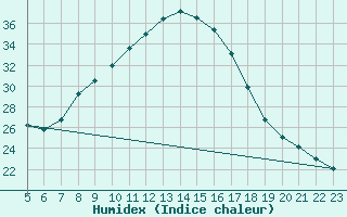 Courbe de l'humidex pour Tudela