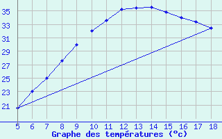 Courbe de tempratures pour Guidonia