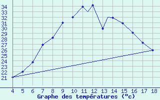 Courbe de tempratures pour Aydin