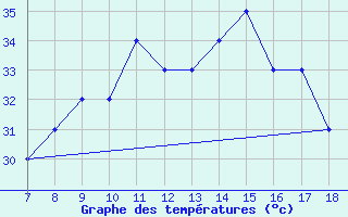 Courbe de tempratures pour Crotone