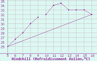 Courbe du refroidissement olien pour Ismailia
