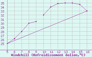 Courbe du refroidissement olien pour Ismailia