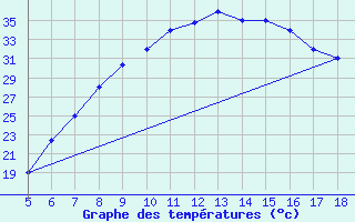 Courbe de tempratures pour Guidonia