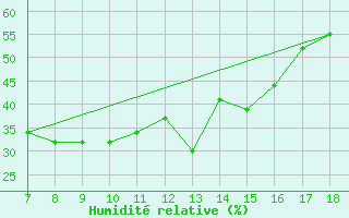 Courbe de l'humidit relative pour Crotone