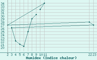 Courbe de l'humidex pour Bechar