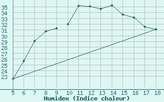 Courbe de l'humidex pour Guidonia