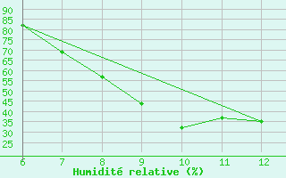 Courbe de l'humidit relative pour Sarzana / Luni