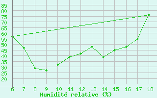 Courbe de l'humidit relative pour Albenga