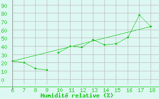Courbe de l'humidit relative pour Silifke