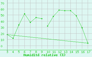 Courbe de l'humidit relative pour Ploeren (56)