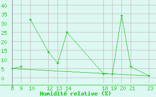 Courbe de l'humidit relative pour Pirou (50)