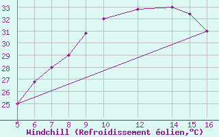 Courbe du refroidissement olien pour Ismailia