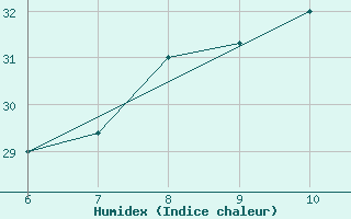 Courbe de l'humidex pour Capo S. Lorenzo