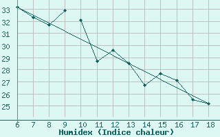 Courbe de l'humidex pour Rize