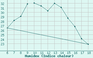 Courbe de l'humidex pour Aksehir