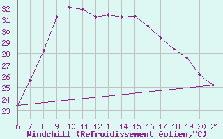 Courbe du refroidissement olien pour Niksic