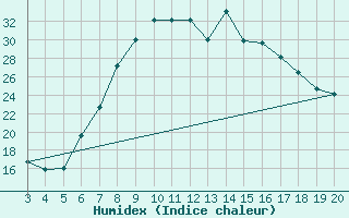 Courbe de l'humidex pour Plevlja