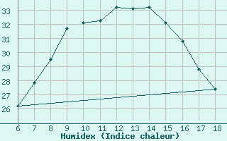 Courbe de l'humidex pour Nigde