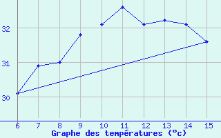 Courbe de tempratures pour ??rnak