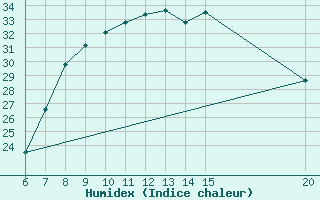 Courbe de l'humidex pour Tuzla